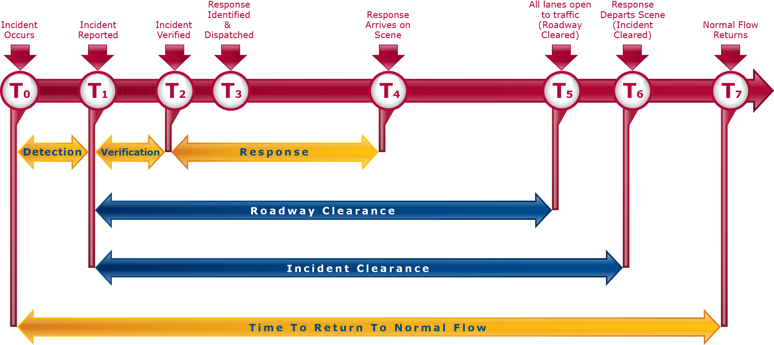 TRAFFIC INCIDENT MANAGEMENT TIMELINE TIME Task Force TRAFFIC INCIDENT MANAGEMENT TIMELINE TIME Task Force